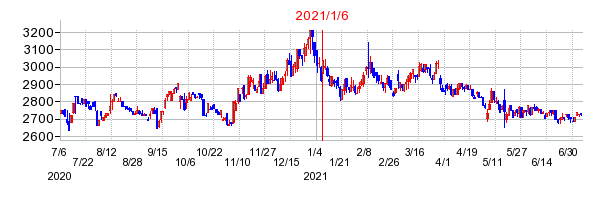 2021年1月6日 09:51前後のの株価チャート